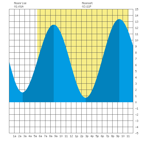 Oil Bay tide chart for Tuesday, July 19, 2022