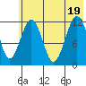 Oil Bay tide chart for Tuesday, July 19, 2022