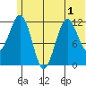 Oil Bay tide chart for Friday, July 1, 2022