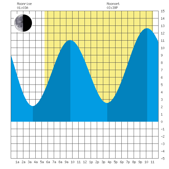 Oil Bay tide chart for Wednesday, July 20, 2022