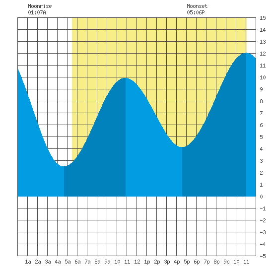 Oil Bay tide chart for Thursday, July 21, 2022