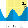 Oil Bay tide chart for Thursday, July 21, 2022