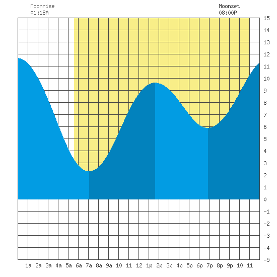 Oil Bay tide chart for Saturday, July 23, 2022