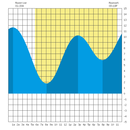 Oil Bay tide chart for Sunday, July 24, 2022
