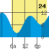 Oil Bay tide chart for Sunday, July 24, 2022