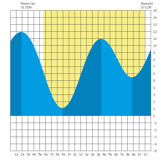 Oil Bay tide chart for Monday, July 25, 2022