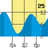 Oil Bay tide chart for Monday, July 25, 2022
