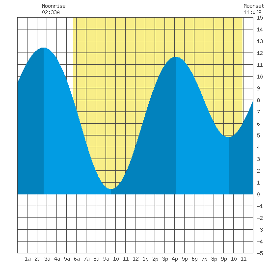 Oil Bay tide chart for Tuesday, July 26, 2022
