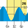 Oil Bay tide chart for Tuesday, July 26, 2022