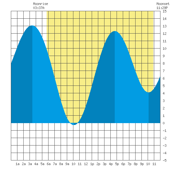 Oil Bay tide chart for Wednesday, July 27, 2022
