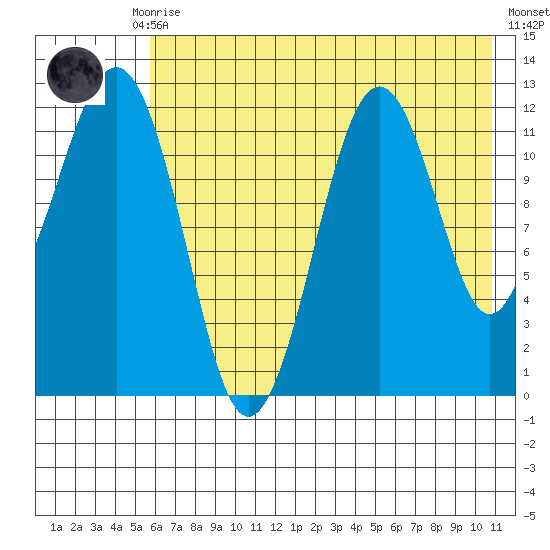 Oil Bay tide chart for Thursday, July 28, 2022