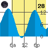 Oil Bay tide chart for Thursday, July 28, 2022