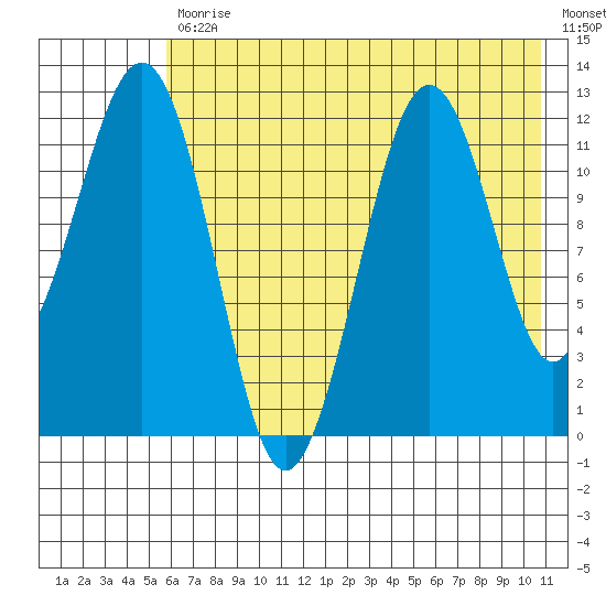 Oil Bay tide chart for Friday, July 29, 2022