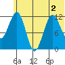 Oil Bay tide chart for Saturday, July 2, 2022