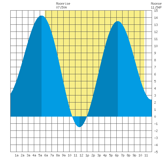 Oil Bay tide chart for Saturday, July 30, 2022