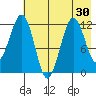 Oil Bay tide chart for Saturday, July 30, 2022