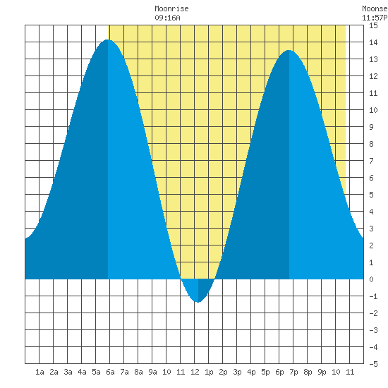 Oil Bay tide chart for Sunday, July 31, 2022