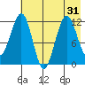 Oil Bay tide chart for Sunday, July 31, 2022