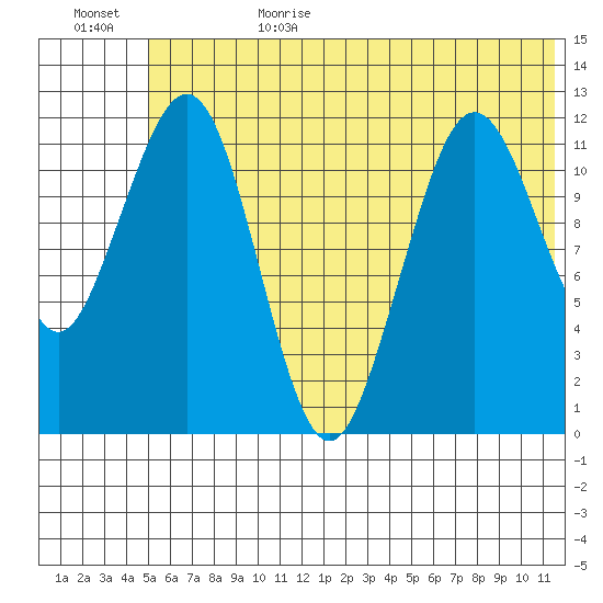 Oil Bay tide chart for Sunday, July 3, 2022