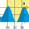 Oil Bay tide chart for Sunday, July 3, 2022