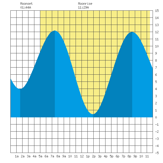 Oil Bay tide chart for Monday, July 4, 2022