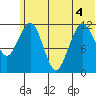 Oil Bay tide chart for Monday, July 4, 2022