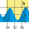 Oil Bay tide chart for Tuesday, July 5, 2022