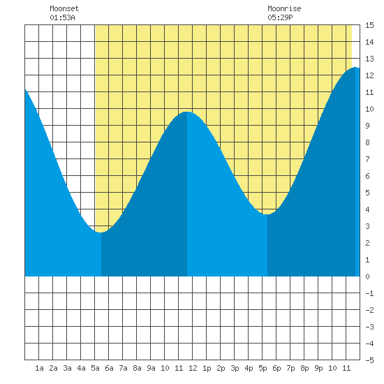 Oil Bay tide chart for Friday, July 8, 2022