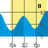 Oil Bay tide chart for Friday, July 8, 2022