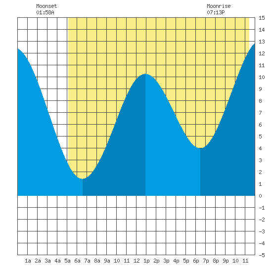Oil Bay tide chart for Saturday, July 9, 2022