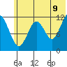 Oil Bay tide chart for Saturday, July 9, 2022