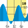 Oil Bay tide chart for Wednesday, August 10, 2022