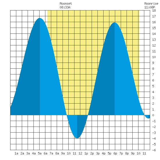 Oil Bay tide chart for Saturday, August 13, 2022