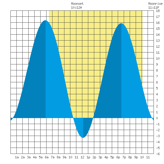 Oil Bay tide chart for Sunday, August 14, 2022