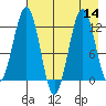 Oil Bay tide chart for Sunday, August 14, 2022