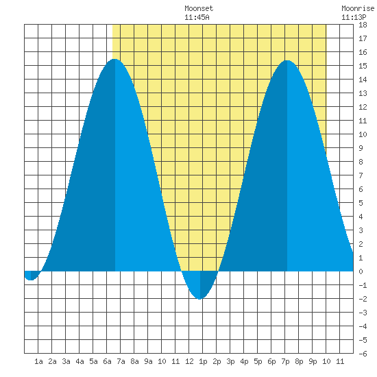 Oil Bay tide chart for Monday, August 15, 2022