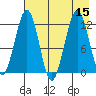 Oil Bay tide chart for Monday, August 15, 2022