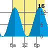 Oil Bay tide chart for Tuesday, August 16, 2022