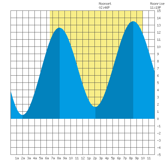 Oil Bay tide chart for Wednesday, August 17, 2022