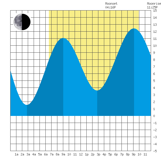 Oil Bay tide chart for Thursday, August 18, 2022