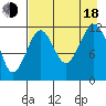 Oil Bay tide chart for Thursday, August 18, 2022