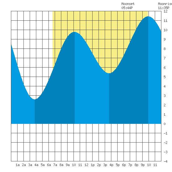 Oil Bay tide chart for Friday, August 19, 2022
