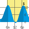Oil Bay tide chart for Monday, August 1, 2022