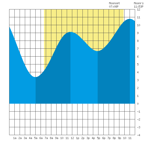Oil Bay tide chart for Saturday, August 20, 2022