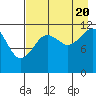 Oil Bay tide chart for Saturday, August 20, 2022