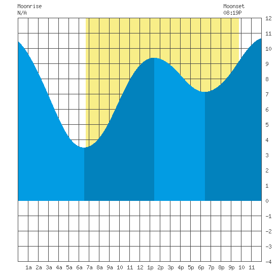 Oil Bay tide chart for Sunday, August 21, 2022
