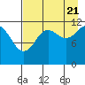 Oil Bay tide chart for Sunday, August 21, 2022