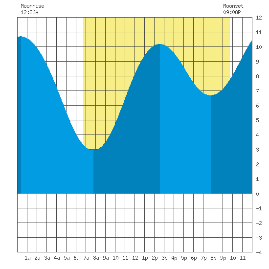 Oil Bay tide chart for Monday, August 22, 2022