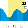 Oil Bay tide chart for Monday, August 22, 2022