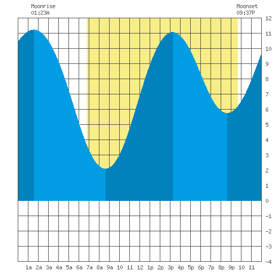 Oil Bay tide chart for Tuesday, August 23, 2022